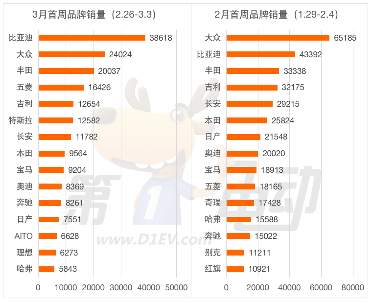 3月首周终端销量榜：比亚迪重回榜首 秦PLUS DM-i反超Model Y