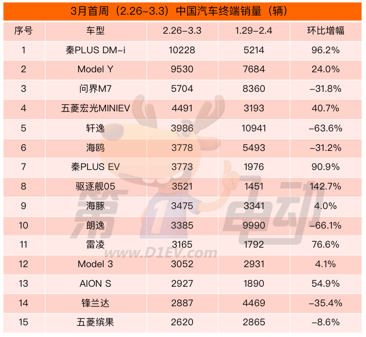 3月首周终端销量榜：比亚迪重回榜首 秦PLUS DM-i反超Model Y