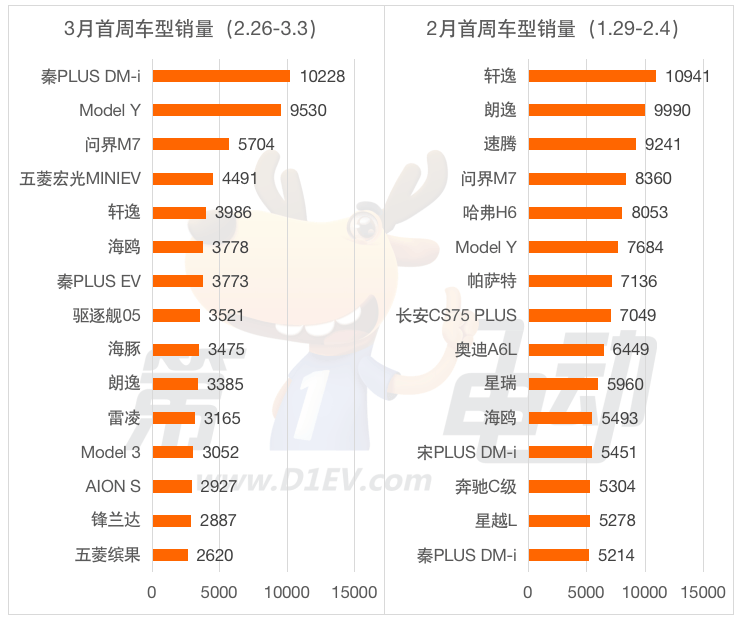 3月首周终端销量榜：比亚迪重回榜首 秦PLUS DM-i反超Model Y