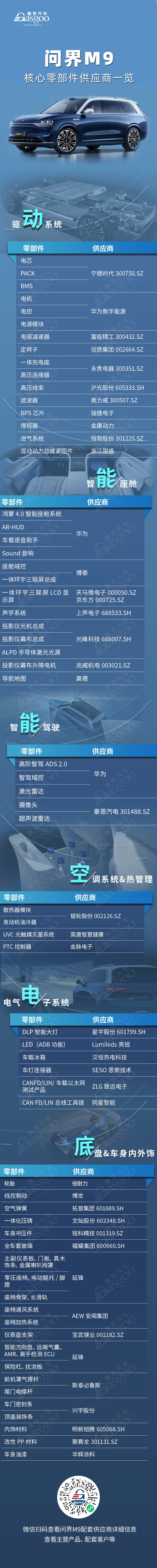 又一次遥遥领先？问界M9核心零部件配套供应商一览