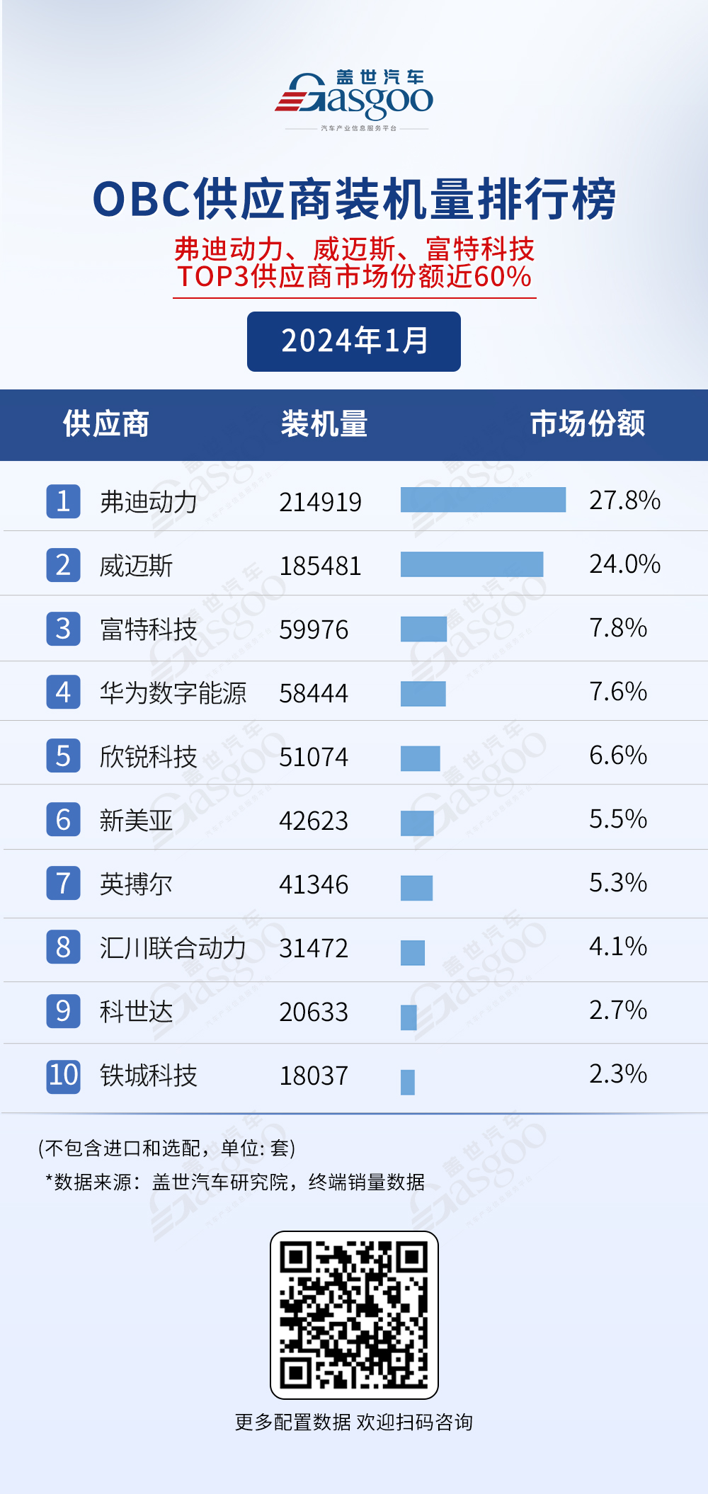 车企自研 竞争激烈 电气化供应商装机量排行榜一览 | 盖世汽车配置数据库