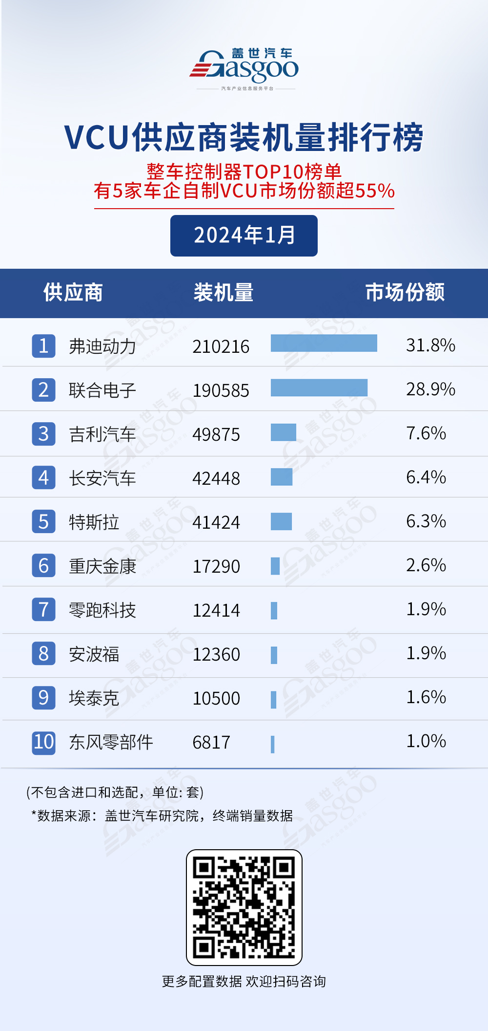 车企自研 竞争激烈 电气化供应商装机量排行榜一览 | 盖世汽车配置数据库