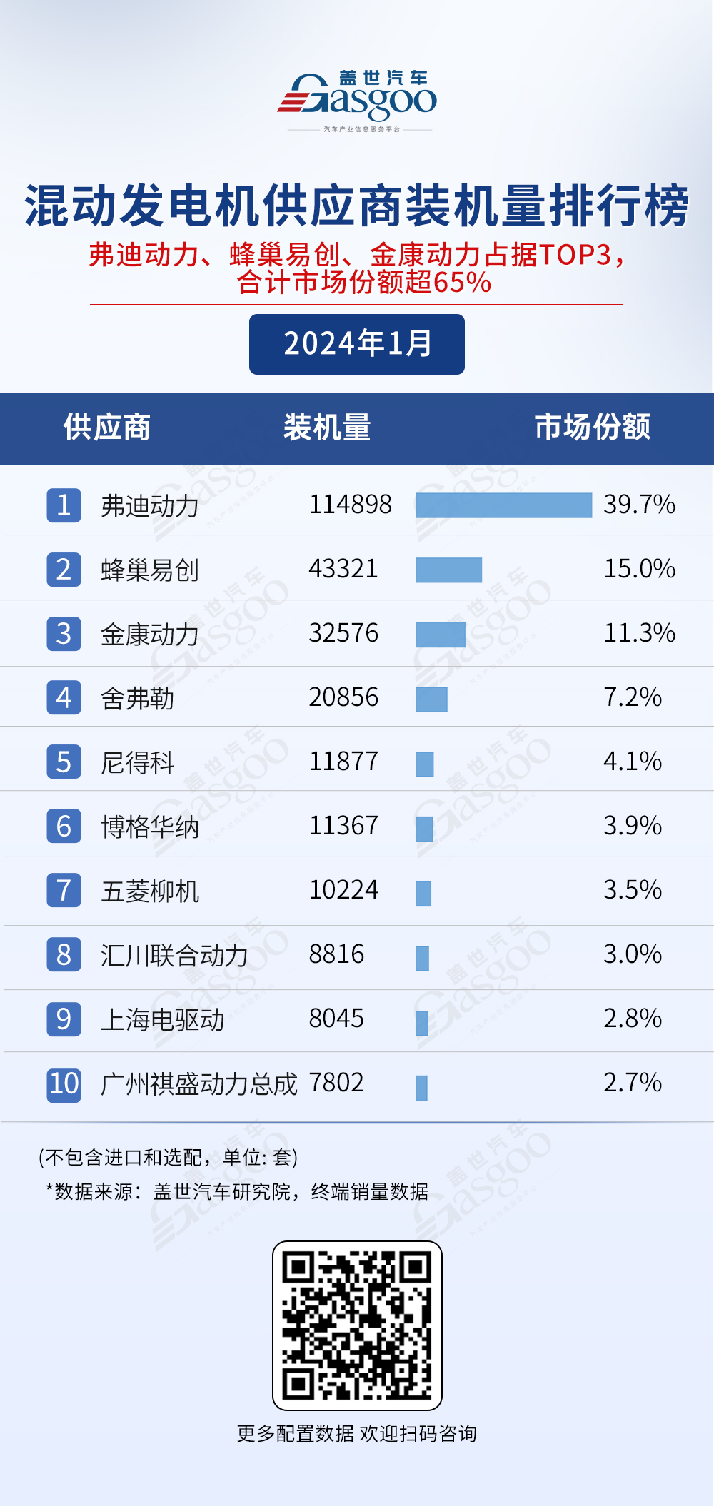 车企自研 竞争激烈 电气化供应商装机量排行榜一览 | 盖世汽车配置数据库