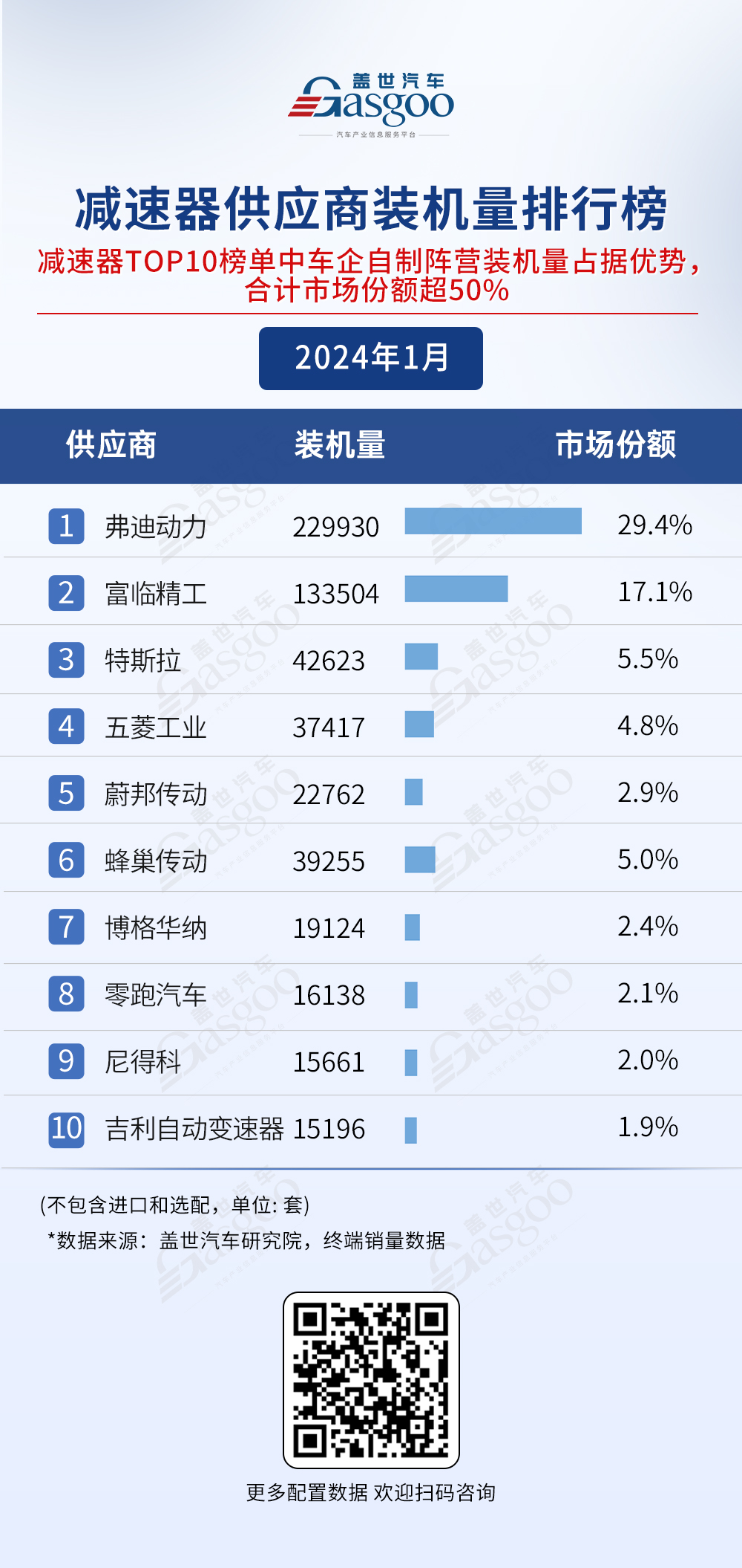 车企自研 竞争激烈 电气化供应商装机量排行榜一览 | 盖世汽车配置数据库