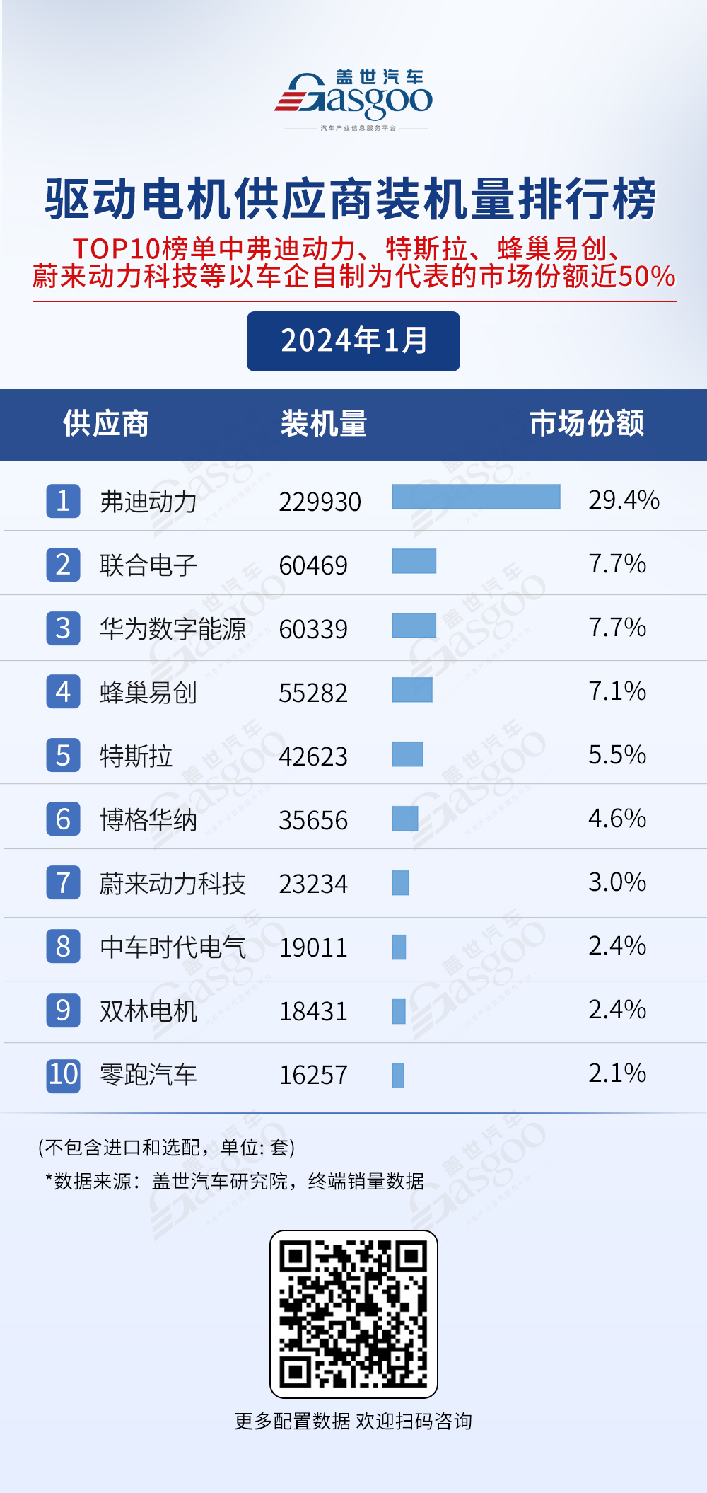 车企自研 竞争激烈 电气化供应商装机量排行榜一览 | 盖世汽车配置数据库