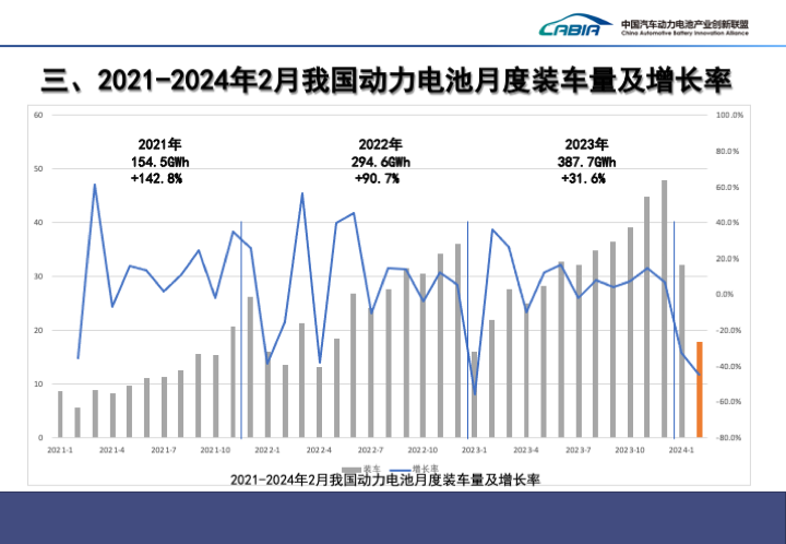 2月国内动力电池装车量18GWh，宁德时代市占率超55%