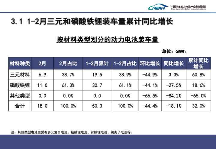 2月国内动力电池装车量18GWh，宁德时代市占率超55%