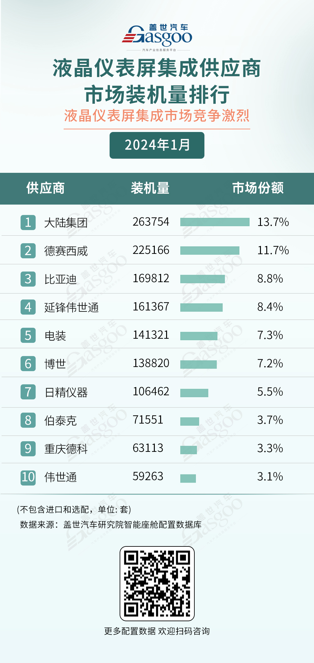 市场激战正酣  智能座舱供应商装机量排行榜一览 | 盖世汽车配置数据库