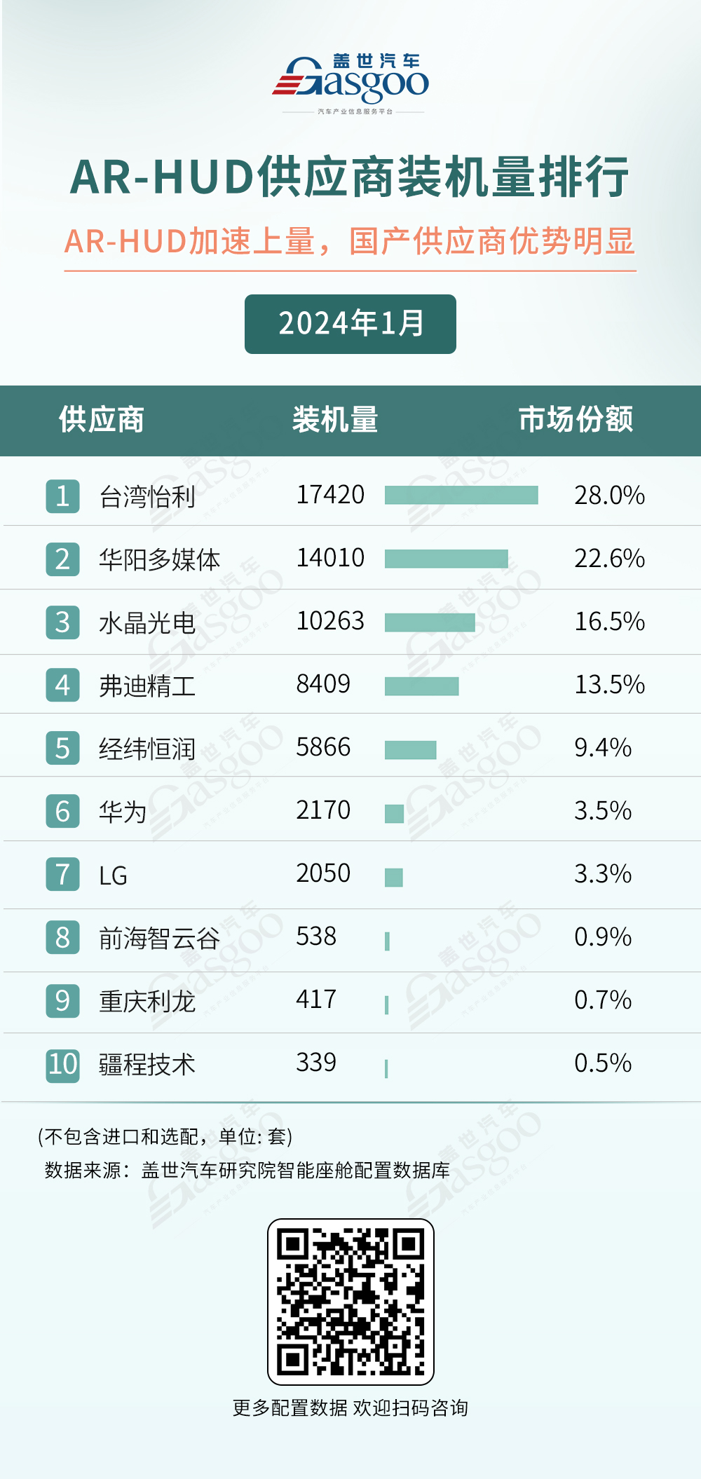 2024年1月座舱域控供应商装机量排行榜：国产供应商表现出色，德赛西威“霸榜”