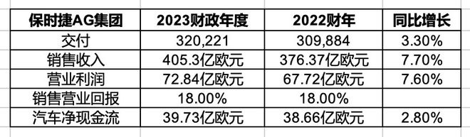 2023营收405亿欧同比增7.7%，保时捷今年将推4款新车