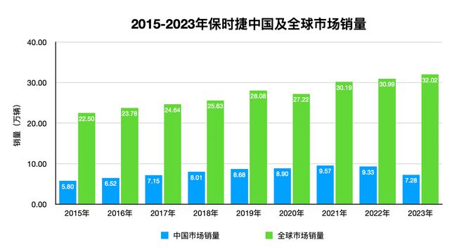 2023营收405亿欧同比增7.7%，保时捷今年将推4款新车