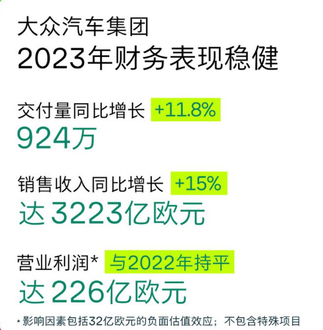 大众集团营收3223亿欧同比增15%，2024年推30款新车