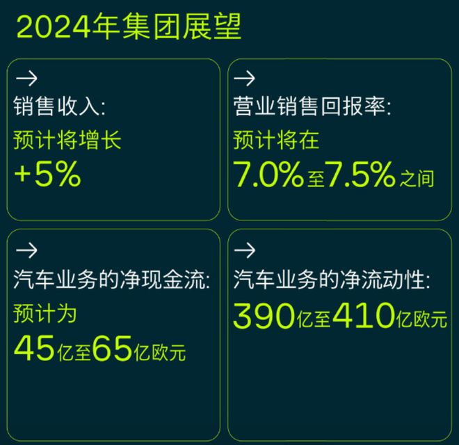 大众集团营收3223亿欧同比增15%，2024年推30款新车