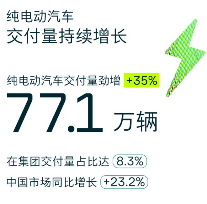 大众集团营收3223亿欧同比增15%，2024年推30款新车