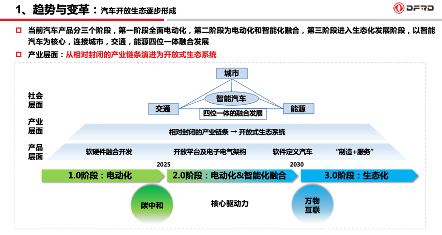 东风研发总院：座舱全场景生态体系构建