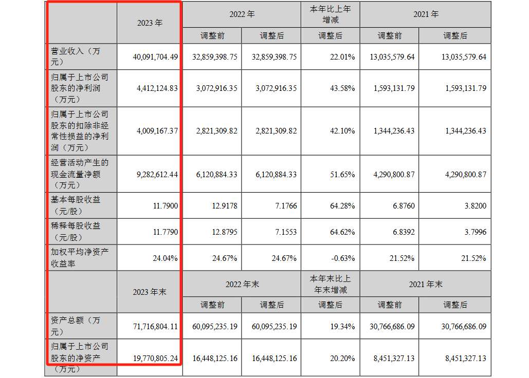 日赚1.2亿！宁德时代2023年营收、净利润创历史新高