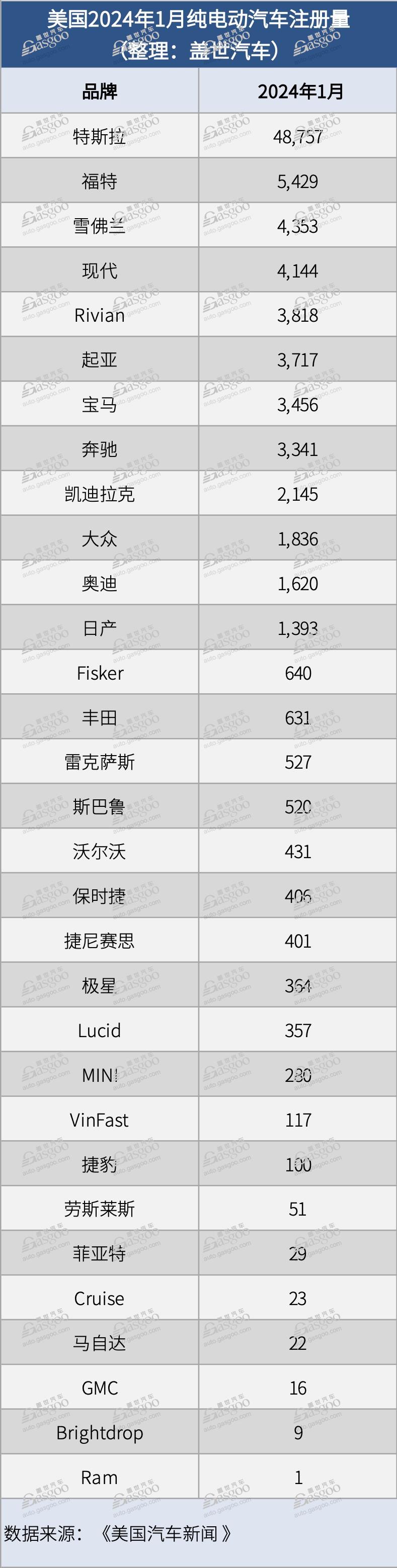 美国2024年1月份纯电动汽车注册量：涨幅放缓