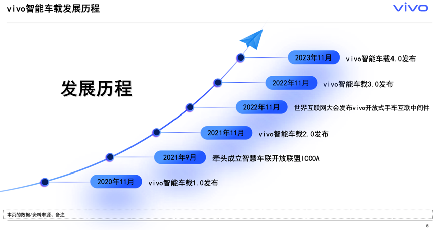 vivo：新手车互联加速迈向手车互融