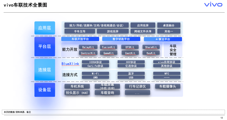 vivo：新手车互联加速迈向手车互融