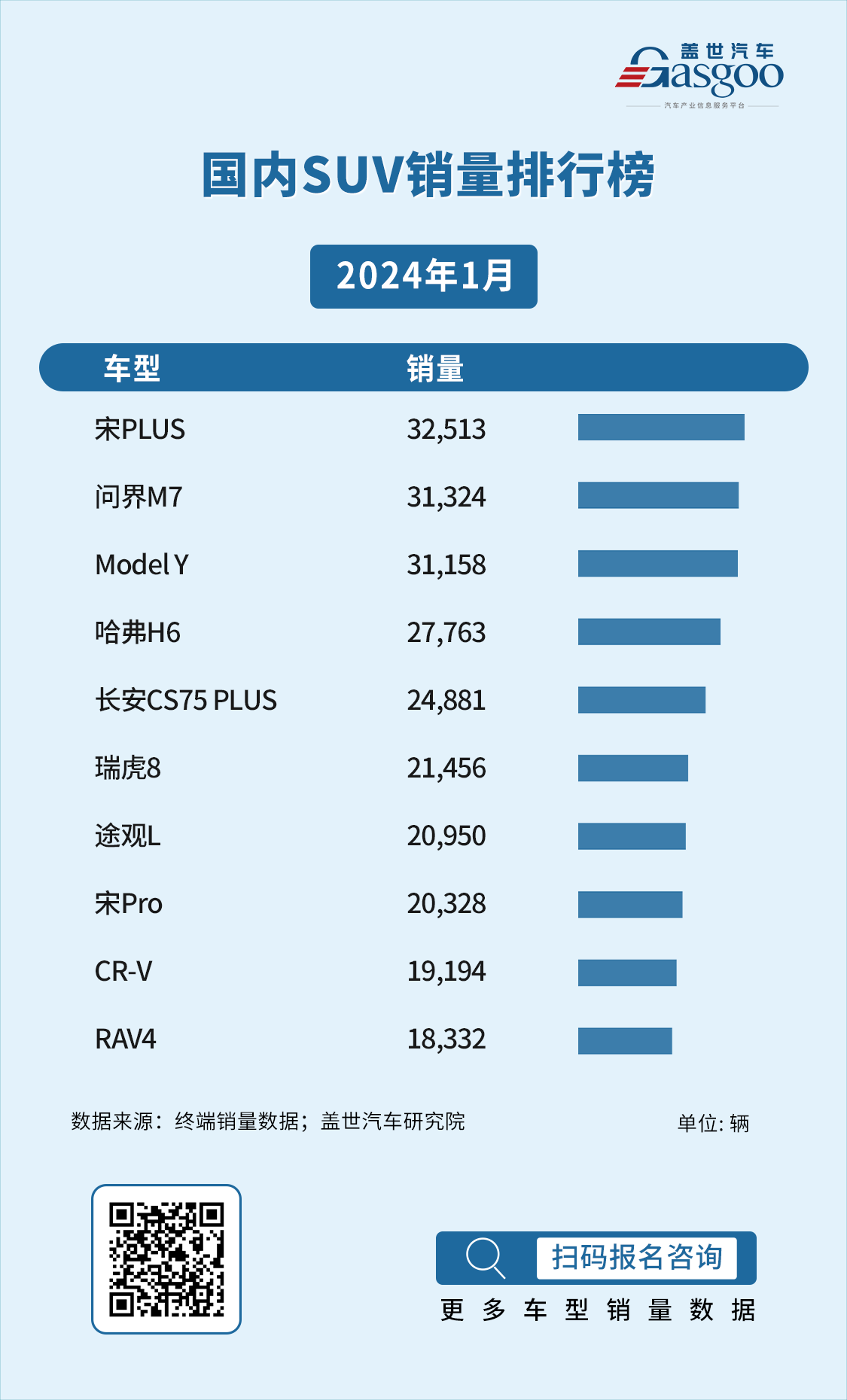 2024年1月国内suv&轿车销量榜:自主集体发力,合资依旧强势