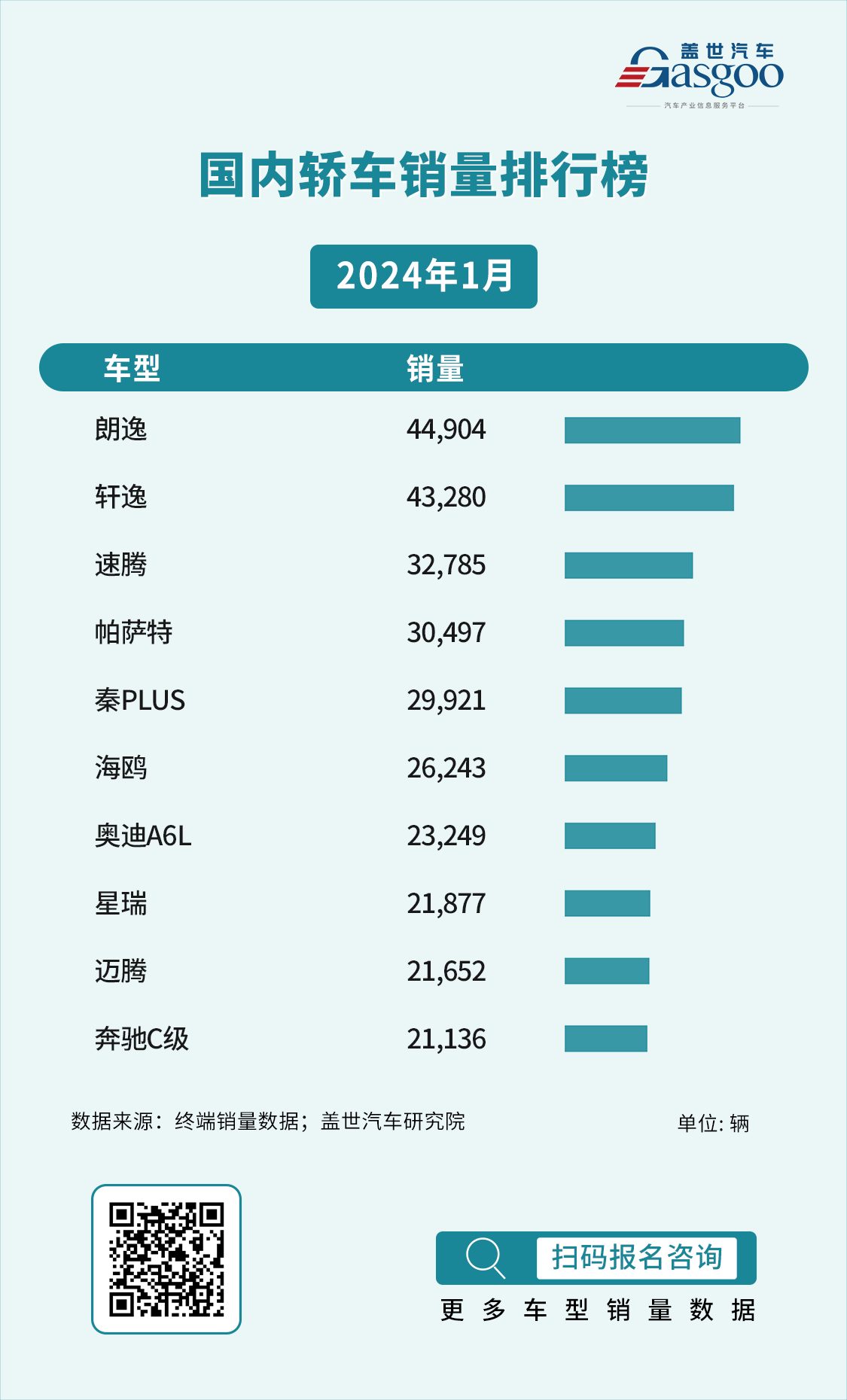 2024年1月国内SUV&轿车销量榜：自主集体发力，合资依旧强势 | 盖世销量数据