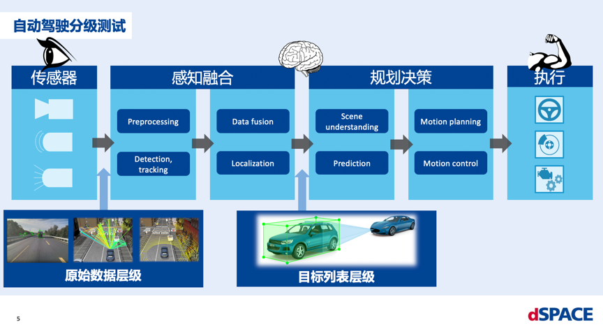 dSPACE：自动驾驶测试验证--基于软件的数据回放及仿真