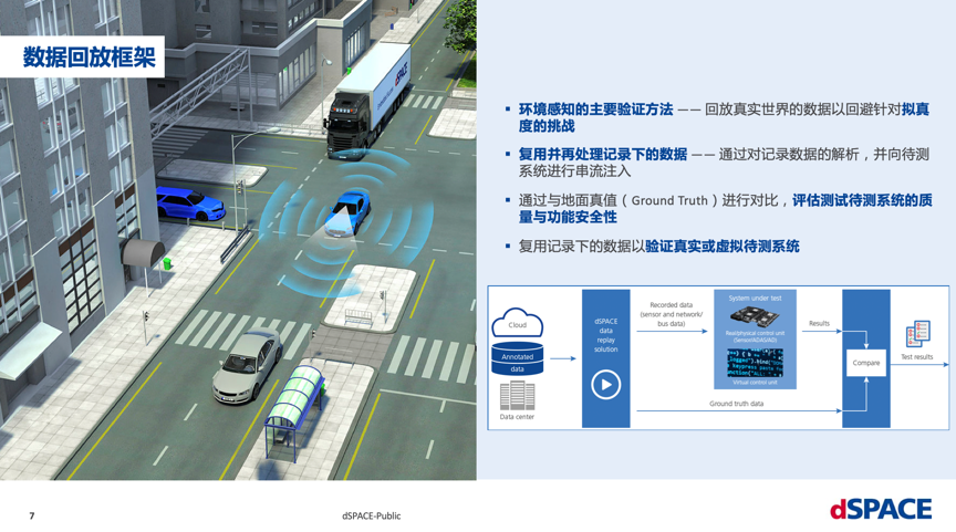 dSPACE：自动驾驶测试验证--基于软件的数据回放及仿真