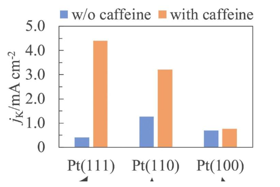 千叶大学使用咖啡因来增强ORR反应 以提高燃料电池效率