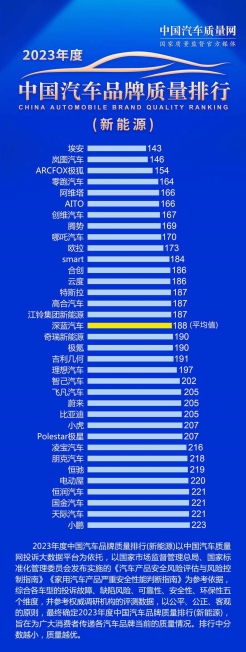 埃安蝉联中国新能源汽车质量排行榜第一