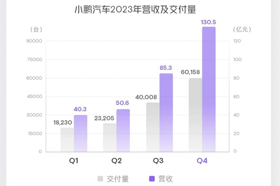 2023年亏损扩大、毛利再降，小鹏汽车将迎大产品周期