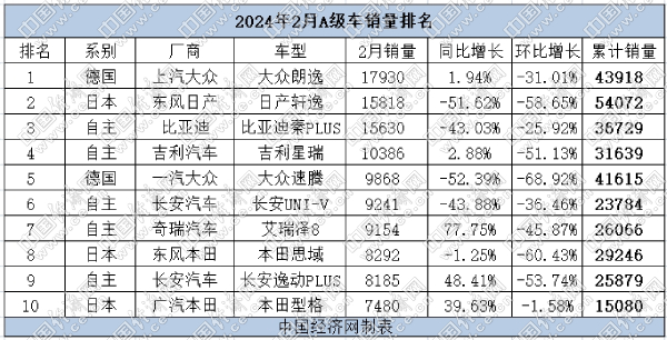 2月A级车：燃油车逆势反扑，自主与合资分庭抗礼