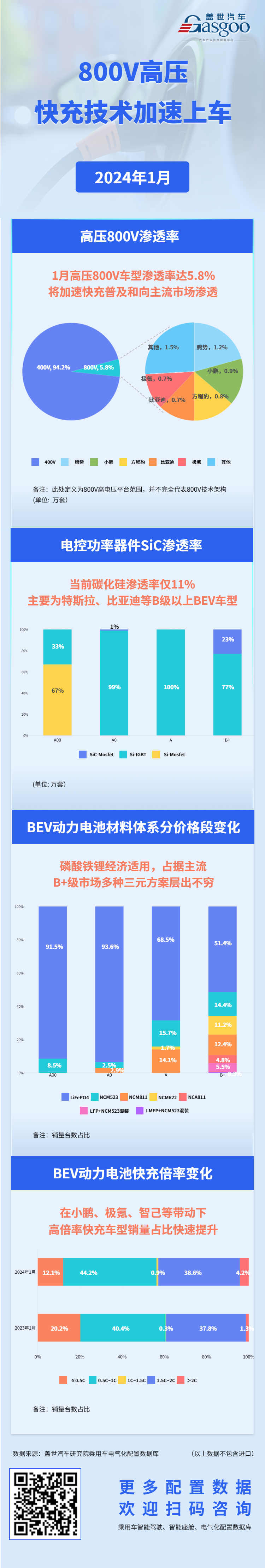 加速上车！800V高压快充技术推动BEV市场迈向新纪元 | 盖世电气化配置数据