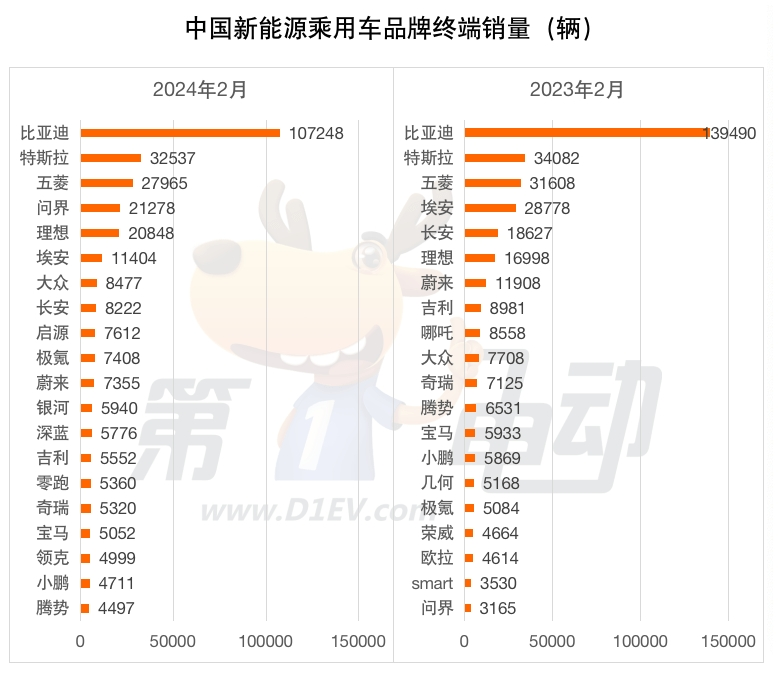 江南体育官网2月终端销量榜：比亚迪汉、唐掉出TOP20 理想L7、问界M7同比暴(图2)