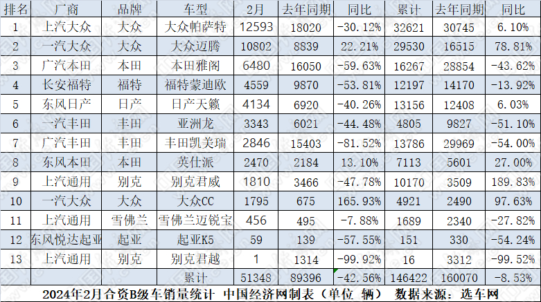 2月B级车:帕萨特扩大领先优势，林肯Z进军电混赛道