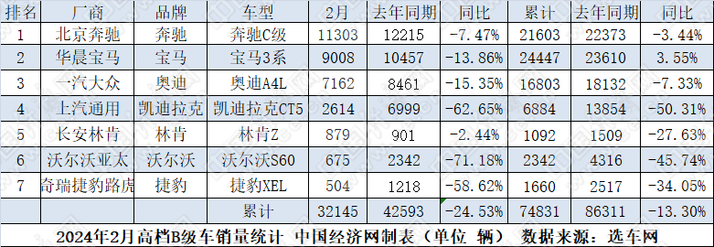 2月B级车:帕萨特扩大领先优势，林肯Z进军电混赛道