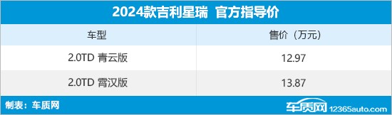 2024款吉利星瑞上市 售12.97-13.87万元