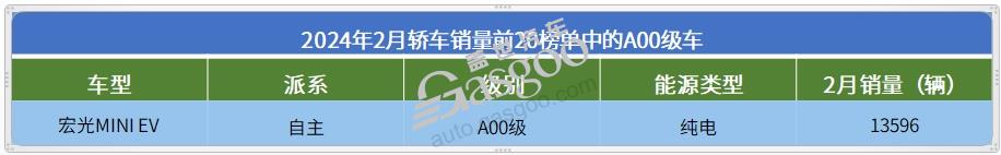 2月轿车市场TOP20：特斯拉Model3夺冠，10款自主车型上榜