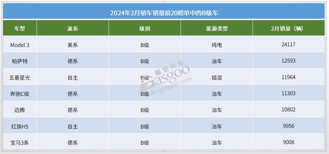 2月轿车市场TOP20：特斯拉Model3夺冠，10款自主车型上榜