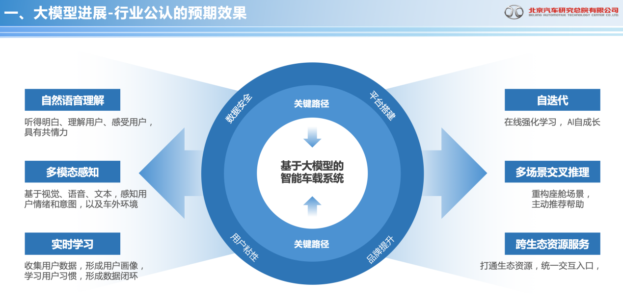 北汽研究总院：人工智能时代探索智能座舱软件的未来