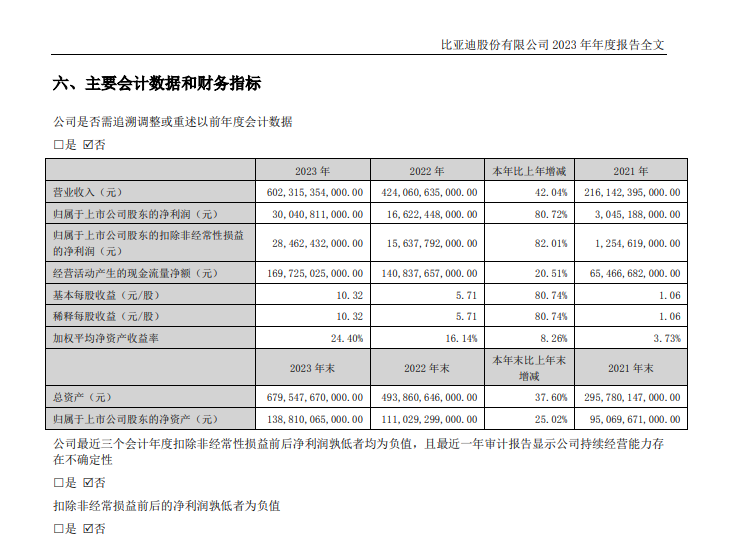 2023年营收6023亿元,比亚迪今年销量目标:增长20%以上