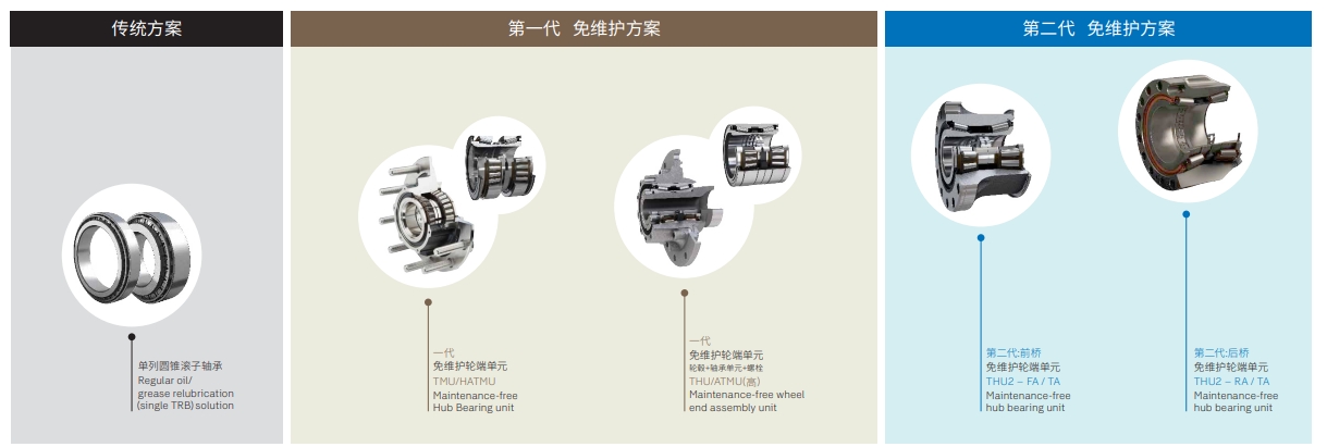 SKF第二代免维护轮毂轴承单元——满足商用车集成化、低能耗等新市场需求