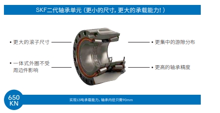 SKF第二代免维护轮毂轴承单元——满足商用车集成化、低能耗等新市场需求