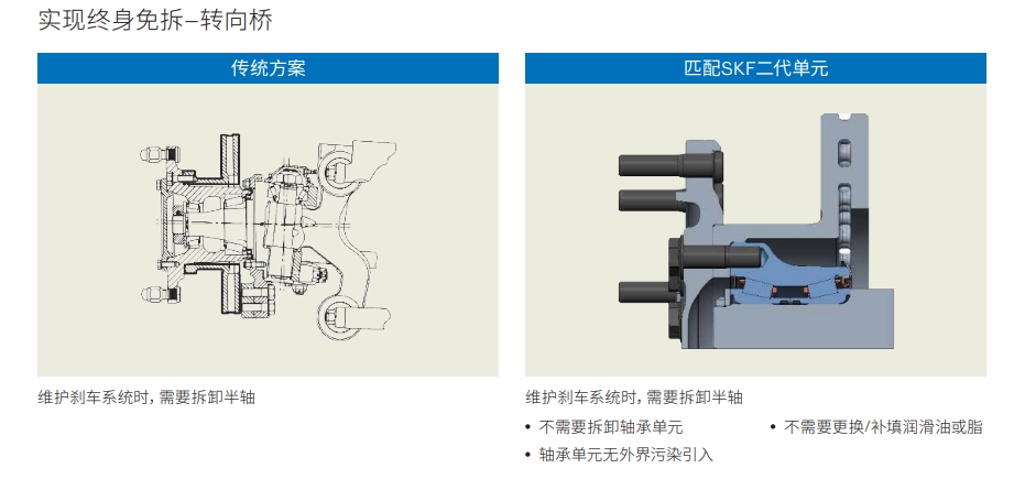 SKF第二代免维护轮毂轴承单元——满足商用车集成化、低能耗等新市场需求