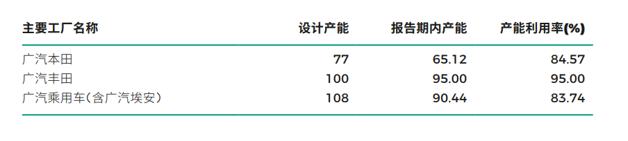 广汽2023年营收再破千亿，净利同比下降45.08%