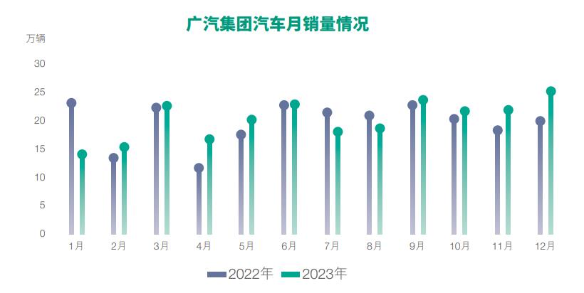 广汽2023年营收再破千亿，净利同比下降45.08%