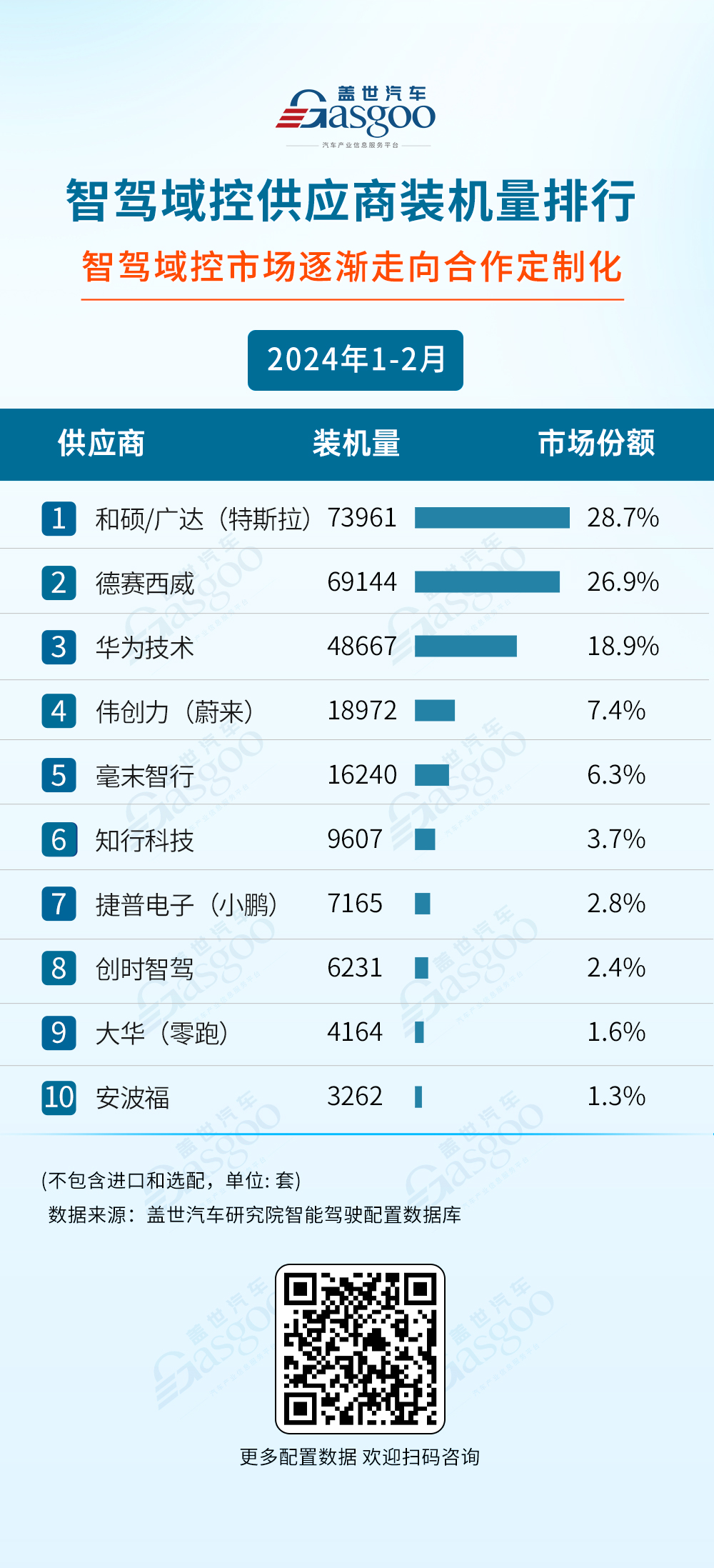 2024年1-2月智能驾驶供应商装机量排行榜：份额之争愈演愈烈