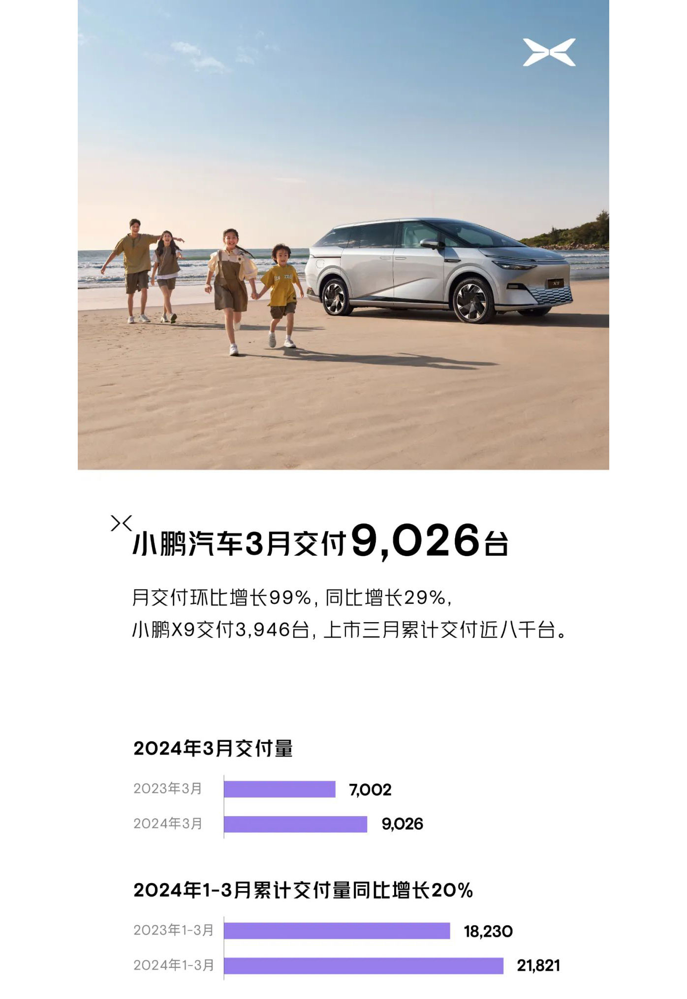 小鹏汽车最新销量：3月共交付新车9026台，同比增长29%