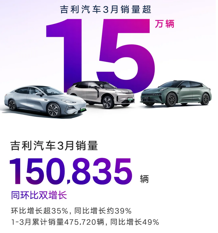 吉利汽車3月銷量15.08萬(wàn)輛，同比增長(zhǎng)39%