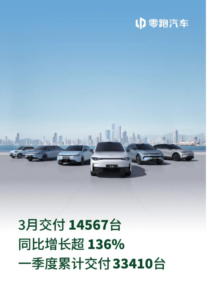 零跑汽车3月交付14567台，同比增长超136%