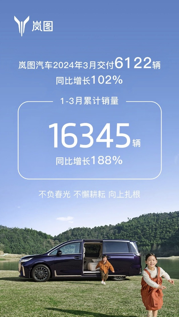 岚图汽车3月交付6122辆，同比增长102%